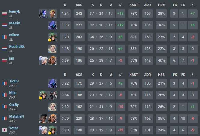 MAGiKzera's tweet photo. we win 2-0 vs @TeamAkroma qualified for playoffs. Ascent masterclass, lotus chokbardebz caca. Still too inconsistent but finding my form again 🐸

Soon bootcamp at the local to regroup and become better for playoffs. Job is not finished.....

#JOBLIFE https://t.co/YcaiH8RGYw