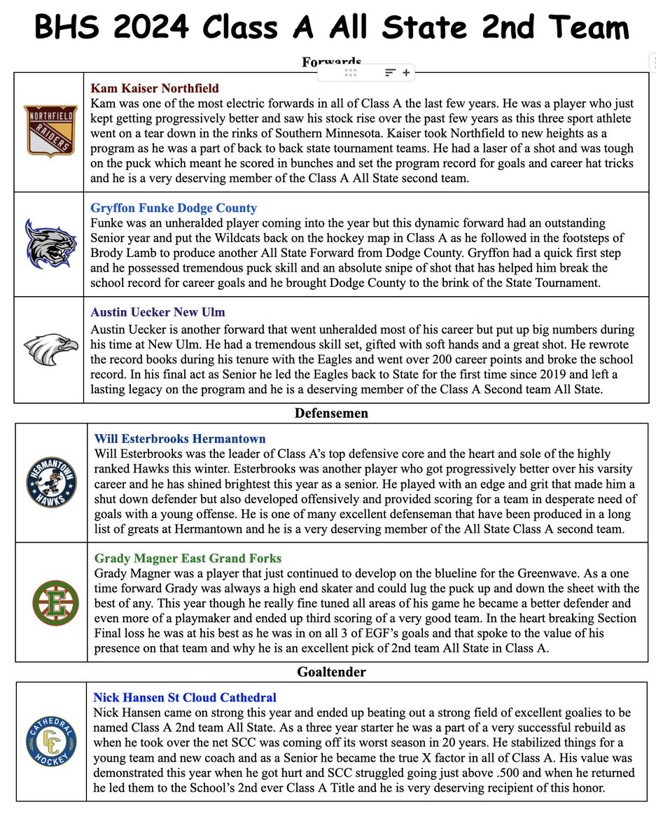 Class A Guy's 1st &amp; 2nd All State Team
I only picked Seniors for these teams. I know I missed many deserving players hard to make this list. Congrats to all players in Class A on a great 2024 Season!