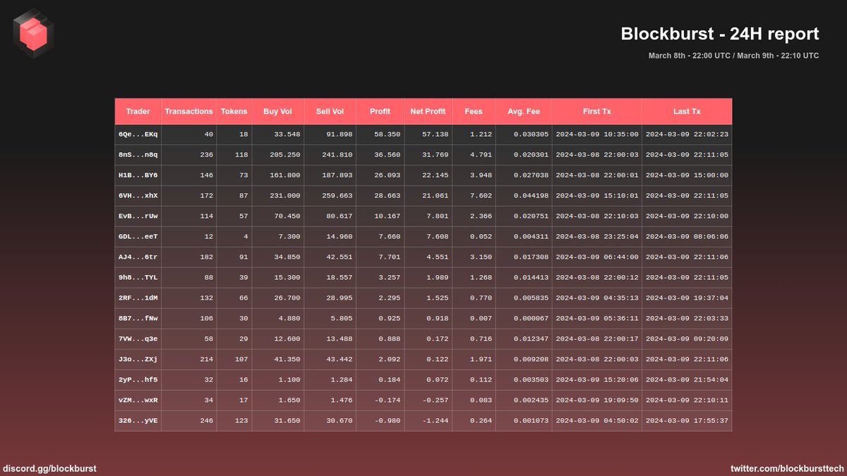 blockbursttech's tweet image. Another day another PNL table! 📈 Showing you our members profits &amp;amp; losses on a daily basis, where do you get that?  

Interact and... who knows? 😉

There's still room for you! 🔥
discord.gg/blockburst

#SolanaMemecoin #SolanaGiveaway