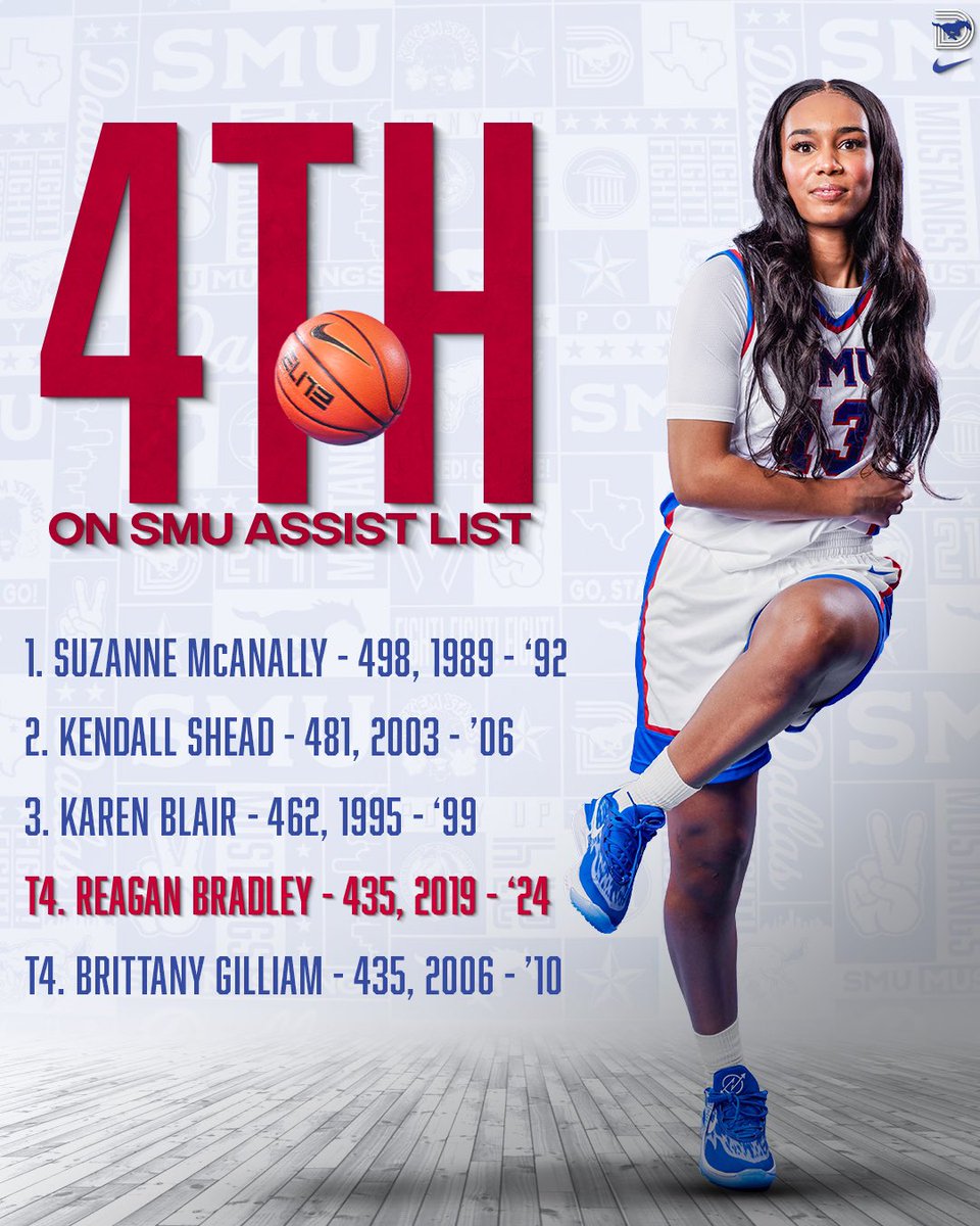 𝒞𝑜𝓃𝑔𝓇𝒶𝓉𝓊𝓁𝒶𝓉𝒾𝑜𝓃𝓈 to @reaganebradley on moving up to 4️⃣th on the 𝔸𝕝𝕝-𝕋𝕚𝕞𝕖 𝔸𝕤𝕤𝕚𝕤𝕥 list at SMU. 👏👏