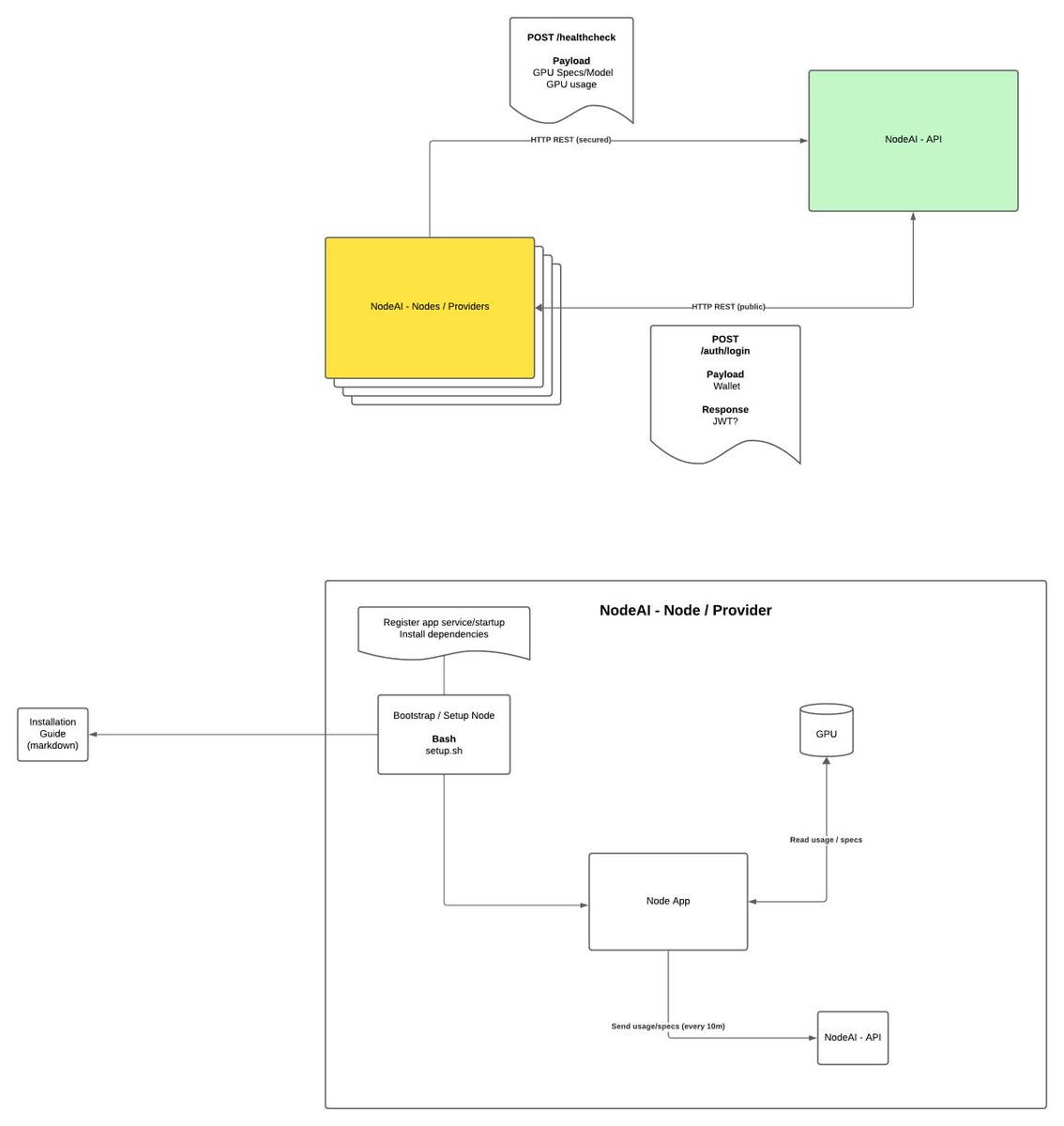 BlocksNThoughts's tweet image. 💾 NODE AI 💾 $GPU

Forward
🌐One tremendously difficult aspect for tech startups and open-source researchers is the highly limited GPU supply available to them. The post-COVID-19 world finds itself in short supply, and they are incredibly expensive. Big companies, such as Meta,…