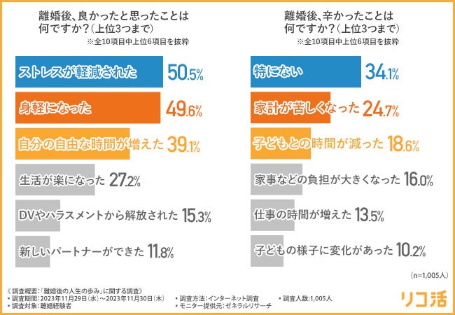 livedoornews's tweet photo. 【調査結果】離婚してつらかったこと、1位は「特にない」
https://t.co/r9qTBoV5Fh

2位は「家計が苦しくなった」(24.7%)、「子どもとの時間が減った(18.6%)」と続いた。なお、離婚後、良かったと思ったことを聞くと、「ストレスが軽減された」(50.5%)が最も多かった。 https://t.co/r7hkQcanl4