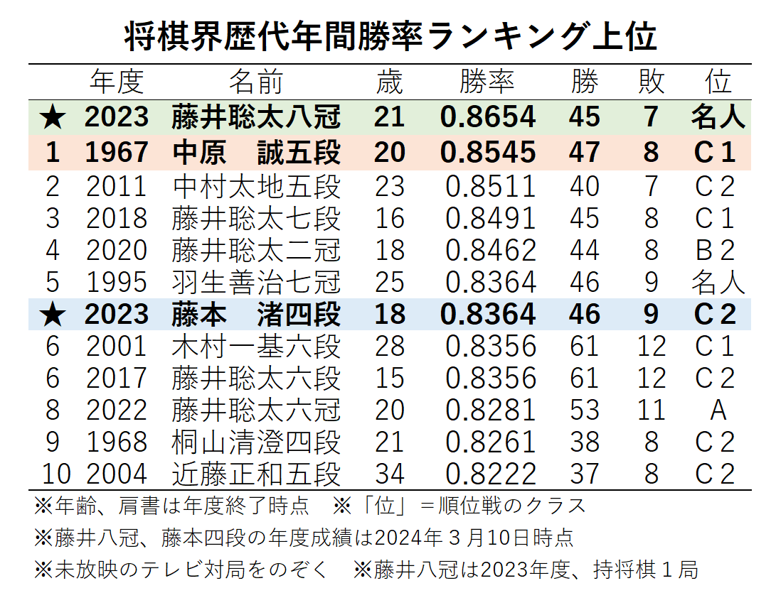 mtmtlife's tweet photo. 藤井聡太八冠、NHK杯準決勝で羽生善治九段に勝ち、今年度勝率は0.865（45勝７敗１持将棋）に。NHK杯決勝（３月17日放映）で佐々木勇気八段に勝ち、棋王戦五番勝負第４局（３月17日対局）で伊藤匠七段に勝てば、史上最高勝率記録達成。 https://t.co/jcVJR56DUq