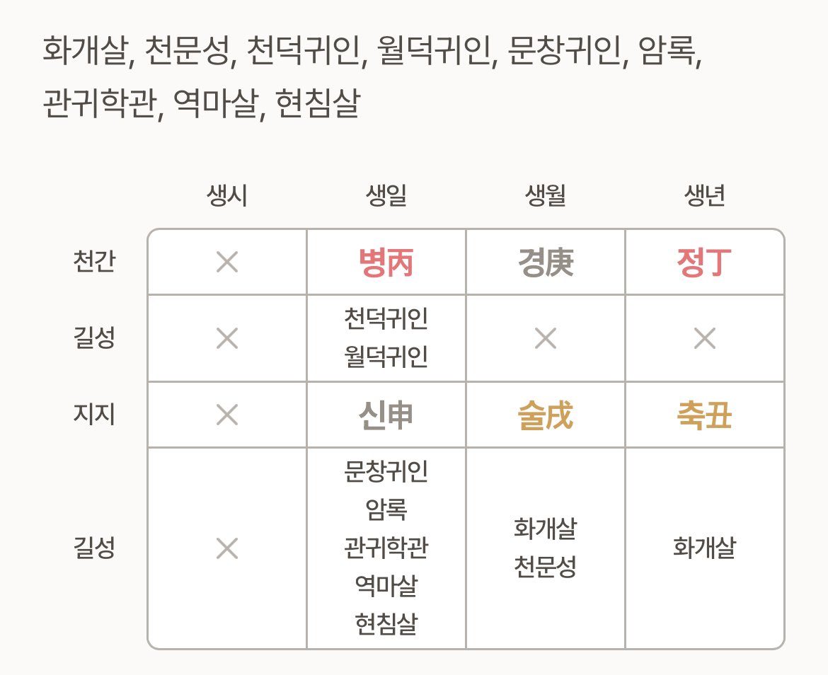 케이 사주중에 
천덕귀인: 하늘에서 내린 복을 입은 사람
월덕귀인: 많은 덕을 쌓은 사람을 만나 부귀영화

아니 3대귀인중에 두개나 가진 사주 .. ㅁㅊ다