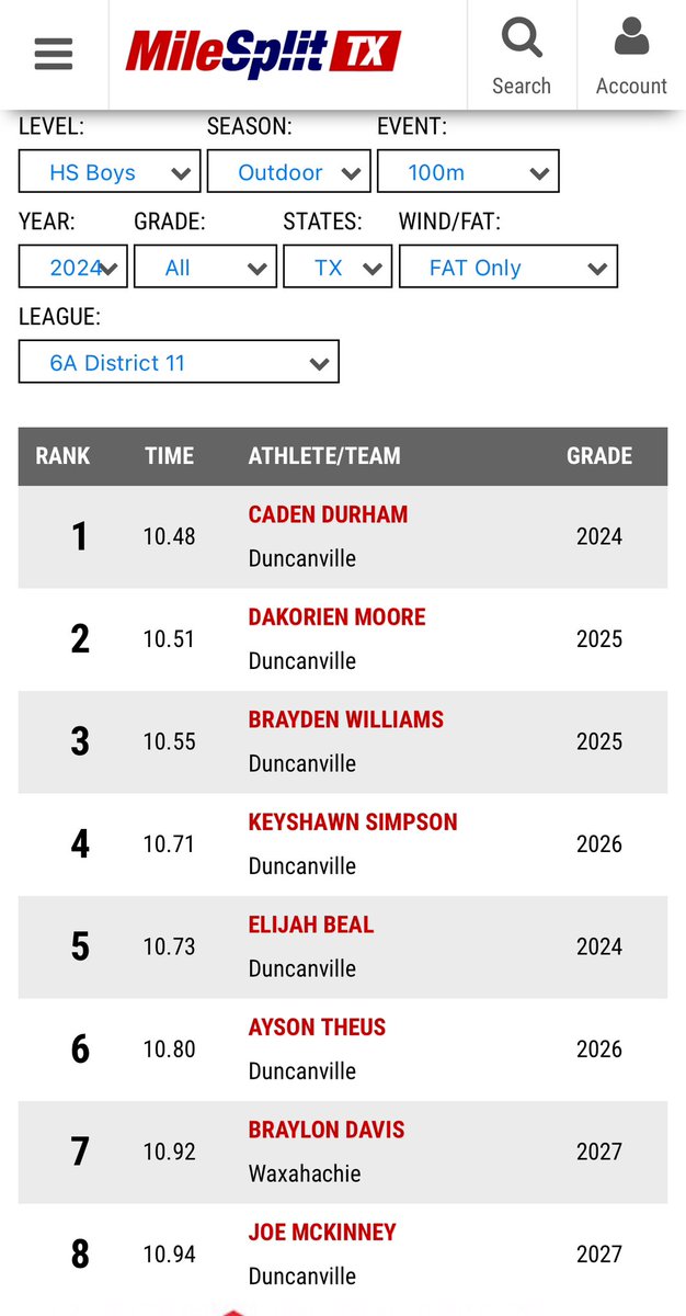 We currently hold 7 of the top 8 spots in district 11-6a. #DUNCANVILLE #FAST