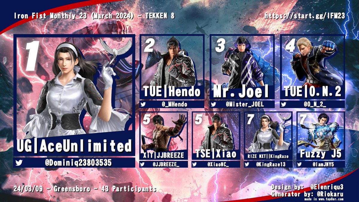 IRON FIST MONTHLY 23 TOP 8

1. AceUnlimited
2. @_MHendo 
3. @Mister_J0EL 
4. @O_N_2_ 
5. @JJBREEZE_ 
5. @XiaoNC_ 
7. @KingRaze13 
7. @IamJNY5