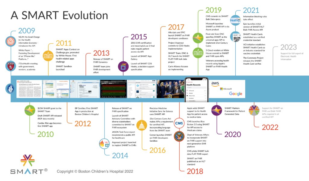 CoalitionUtah's tweet image. Little #smart timeline for ya. What is in yellow there for a &quot;#health #smartcard?&quot; Charming. Just charming. #stopthedigitalid #justsayno 
@MomTerminator @iamlisalogan @ChelcieHope