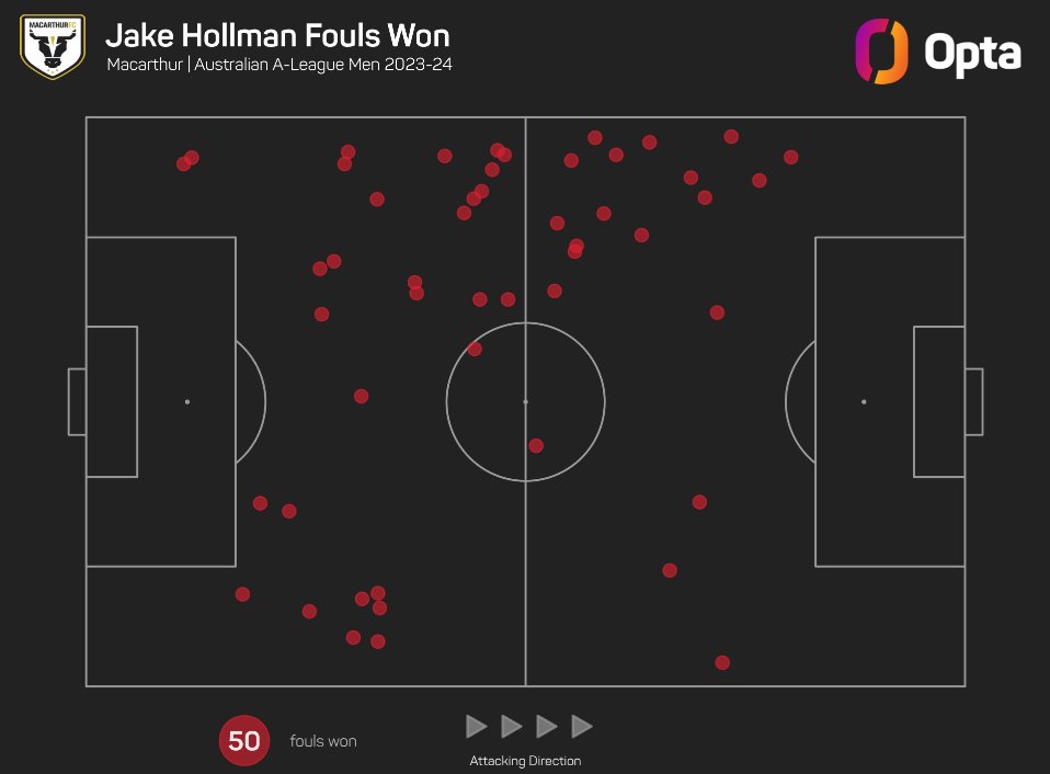 50 - Jake Hollman (@mfcbulls) has been fouled 50 times in the 2023/24 #ALM season - the most of any player in the competition. Targeted.

#CCMvMAC