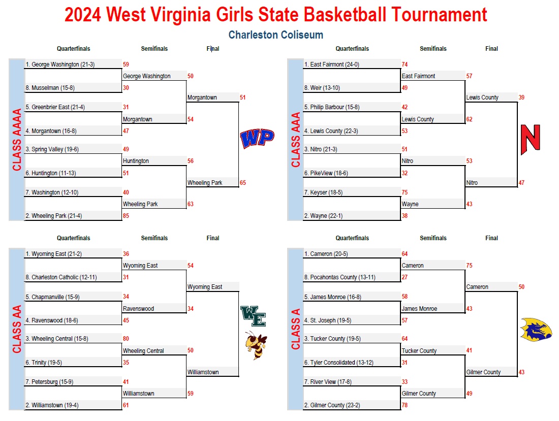 One to go. #WVGirlsBB @wvssac