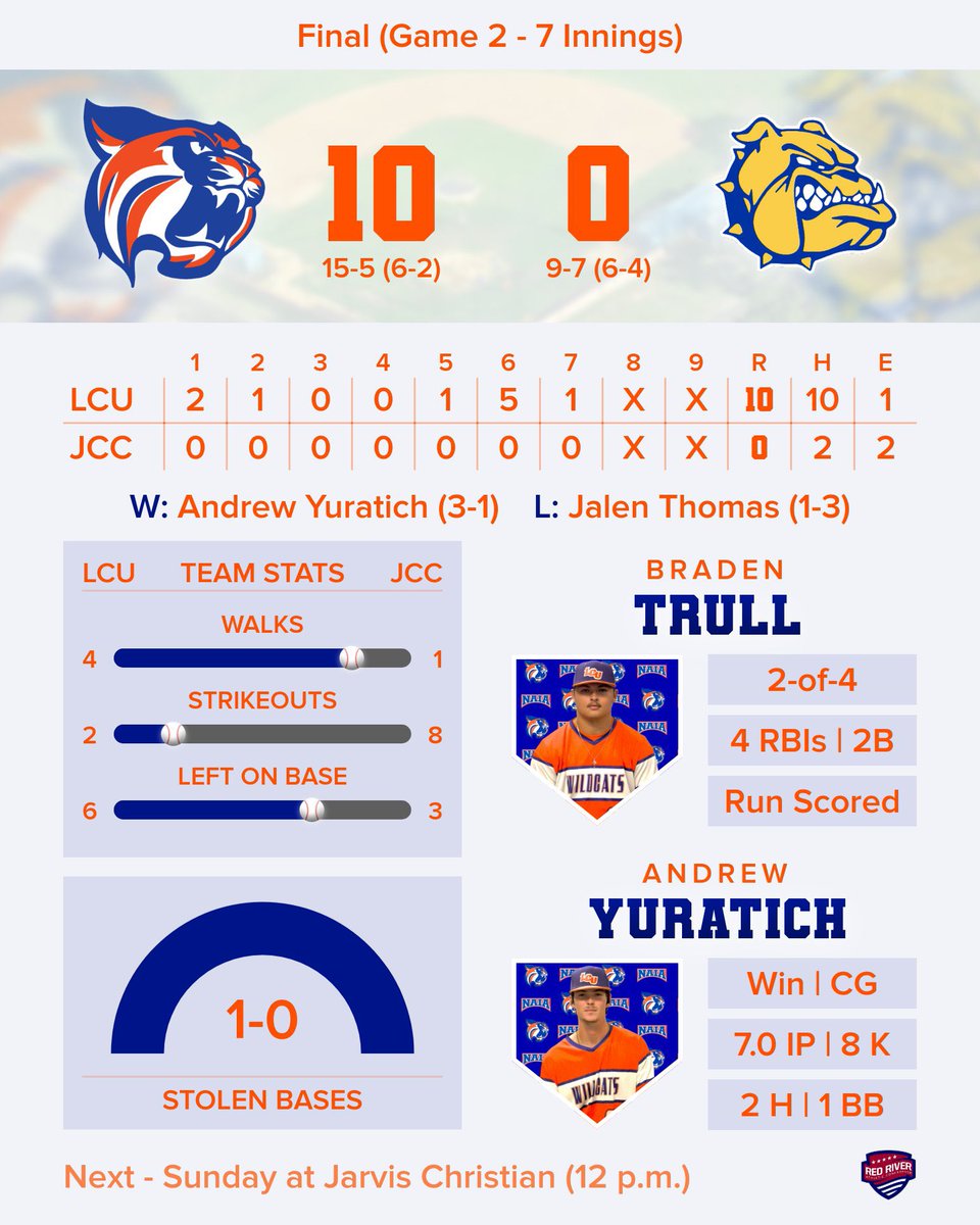 LCU_Wildcats's tweet photo. ⚾️ Final (Game 2 - 7 Innings) ⚾️

@LCU_bsb - 10

Jarvis Christian - 0

Top Performers:

Braden Trull - 2-of-4 / 4 RBI / 2B / R

Andrew Yuratich - Win / CG Shutout / 7.0 IP / 8 K / 2 H / 1 BB

Gabe Spedale - 2-of-4 / 2 RBI / 2 2B / 1 R

Next - Sunday at Jarvis Christian (12 p.m.) https://t.co/PG5MFcHeTb