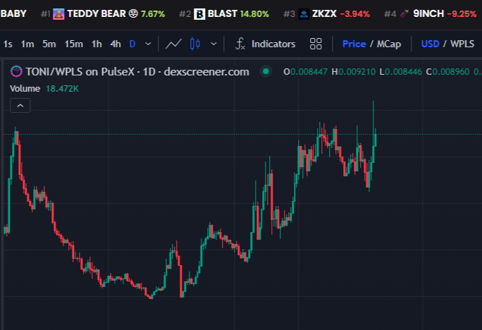 DaytonaFinance's tweet photo. How do you guys feel about the $TONI chart?☕️
https://t.co/Zz1IPLM3Xj
The BEST ecosystem on #PulseChain https://t.co/mSgY0K5WdO