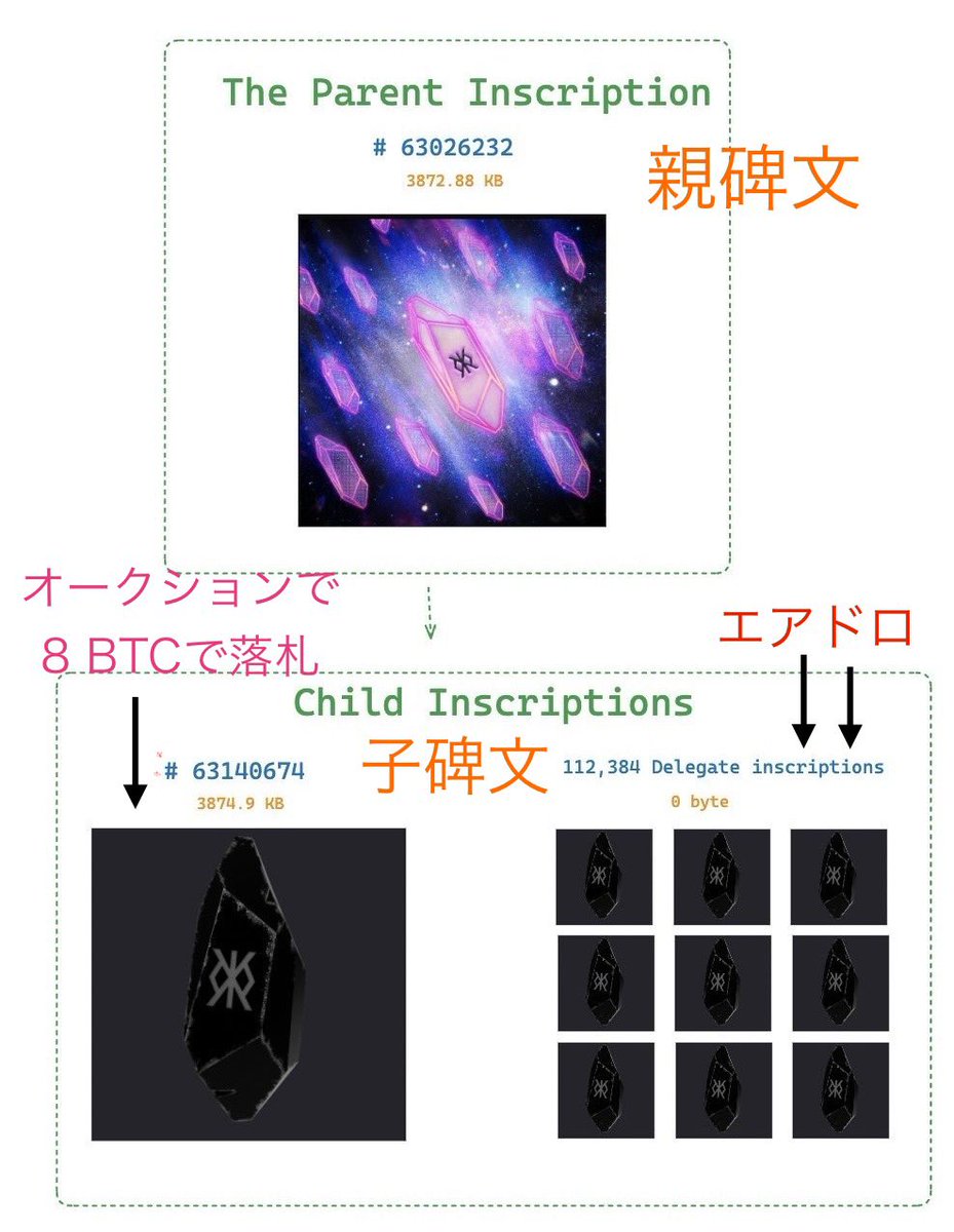 NFTsistersJAPAN's tweet photo. なるほど🪄👀
Runestone概要がさらにわかってきた👀💛🙌

この方の図と説明だと、やはりエアドロされるのはあの美しい3D🪨石なのかな✨🤔🤷‍♀️
あのオークションにかけられた石も子碑文だったみたい👀😲🔥

💎

1. 親碑文、（#63026232）
サイズは3872.88KB

2. 子碑文、親碑文から112,384個の刻印され、配布される予定。
これは、革新的なDelegate技術を使って、特定の黒色の3D石碑文（#63140674、サイズ3874.9KB）を指す

3. Delegate技術とは？
この技術により、子碑文は元の碑文と同じ表示効果を持ちながら、サイズを0バイトに抑えることが可能

4. 先日のオークションについて
子碑文の一つ（#63140674）が既に8BTCでオークションに出され、売上はRunestoneの次のエアドロップに使用される

5. エアドロップについて
第一ラウンドでは11万以上の碑文が配布され、第二ラウンドではRunesプロトコルのメインネット活性化後、Runestone碑文の保有者にルーントークンがエアドロップされる

6. サトシのアドレスへの転送
親碑文からのエアドロップが完了すると、それはサトシのアドレスに送られ、Runestoneコレクションの増刷が不可能になる。
これにより、プロジェクトの限定性と価値が保証

以上、
Runestoneプロジェクトは
歴史上最大の親子碑文のコレクションを形成し、ブロックチェーンの新たな可能性を探ることを目指している