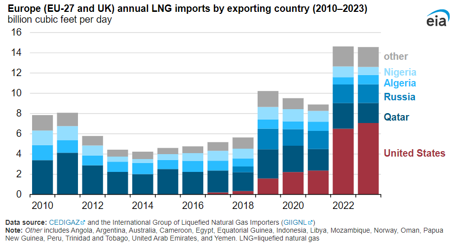 EIAgov's tweet photo. The United States was again the largest supplier of liquefied #naturalgas to Europe in 2023, accounting for nearly half of total #LNG imports.

▶️ https://t.co/M9Ra4K1htT https://t.co/fGDr8EyO3x