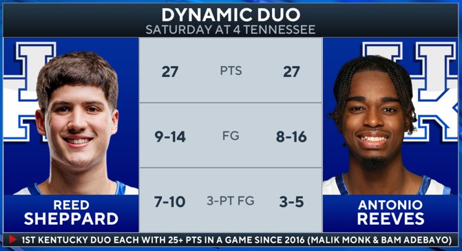 CBSSportsCBB's tweet image. That dynamic @KentuckyMBB duo ✨