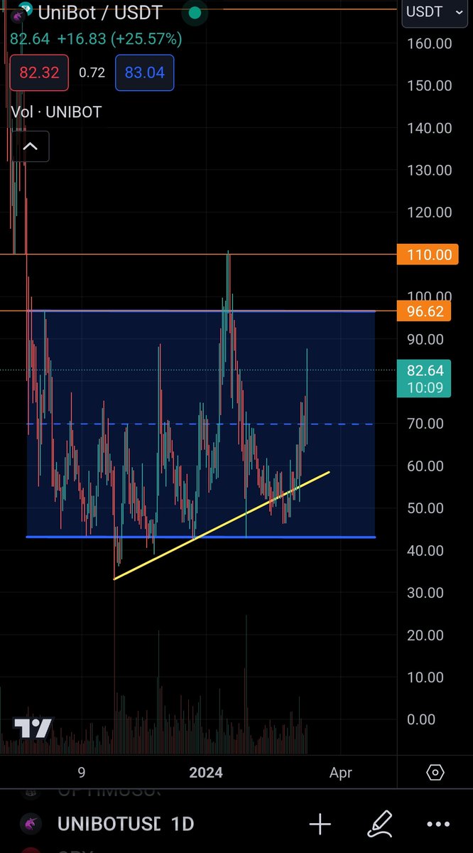 $unibot I been telling yall!
110 and beyond soon 🤫