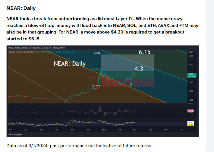 crypto_noble's tweet photo. $NEAR $GRT a 🧵
$NEAR is up almost 50% and has exceeded the target of $6.15  set on 3/1 when $NEAR was at $4.30. 1/2

Join us https://t.co/hBH45ejJWq