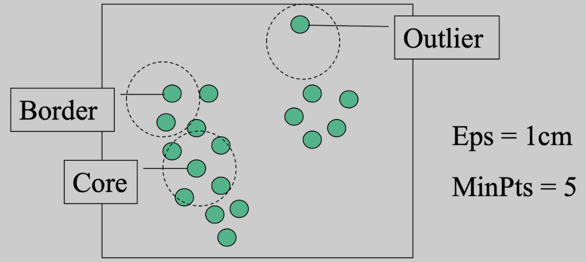 drishtijjain's tweet image. Understanding core points, border points, and outliers is crucial in density-based clustering like DBSCAN. Core points form the heart of clusters, while border points lie on the edges, and outliers stand alone.
#30daysofMachineLearning