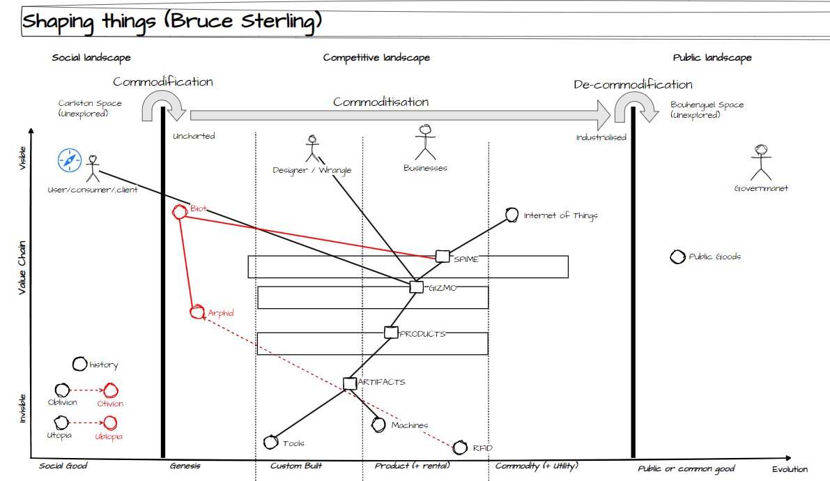 joa_pen's tweet photo. A #wardleymap from the book "Shaping things"

It reviews the concept of Spimes.

The concept of Spime represents a vision of a future where physical objects are seamlessly integrated into digital networks, enabling new forms of interaction, https://t.co/0269L9JiK3