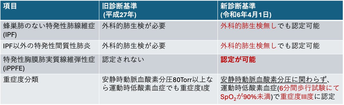 toyosh's tweet photo. 特発性間質性肺炎の指定難病基準が変わります
令和6年4月1日より、特発性間質性肺炎の指定難病基準が変わります。
この改定で、今まで認定されなかったより多くの患者さんが適切な公的助成を受けられるようになります。
特発性肺線維症以外でも、外科的肺生検無しで認定可能になったこと、
潜在的にはかなりの患者さんがいると思われる特発性胸膜肺線維弾性症(iPPFE)が認定されるようになったことがかなり大きな変化だと思います。
また、労作時低酸素血症があれば重症度III度に認定されますので、6分間歩行試験の意義が高くなり、理学療法士との連携の重要性がより高まりました。
現時点では,厚生労働省のホームページ(https://t.co/ut1saWFC8Z)から確認できます。
我々も情報をアップデートしていかないといけませんね。