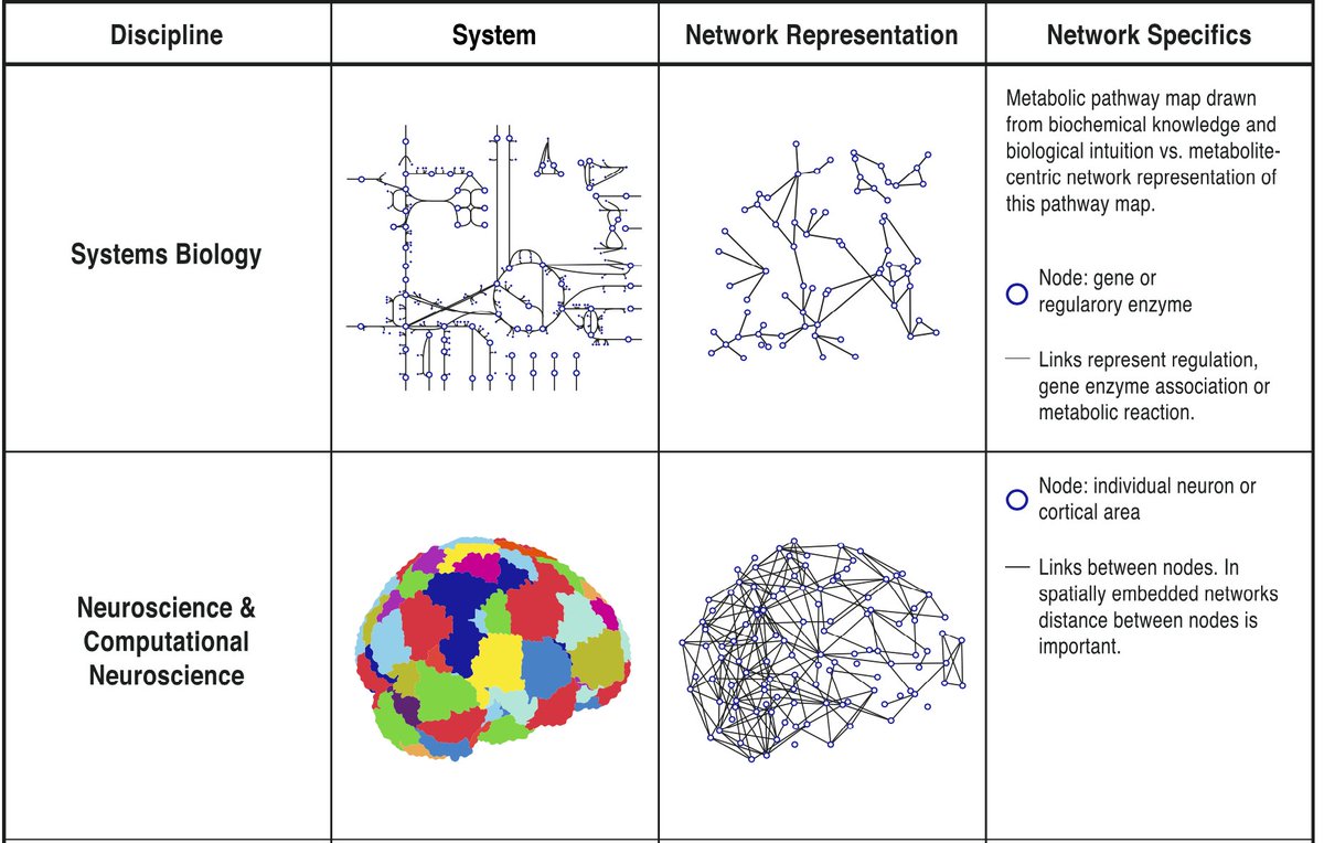 Why is connectivity so central to complex systems? Because it captures most of the systems-level universal properties of complexity. Here's a review paper by @GeogDurham Laura Turnbull and co. that explores this across systems and scales @Ecohydrology link.springer.com/article/10.100…