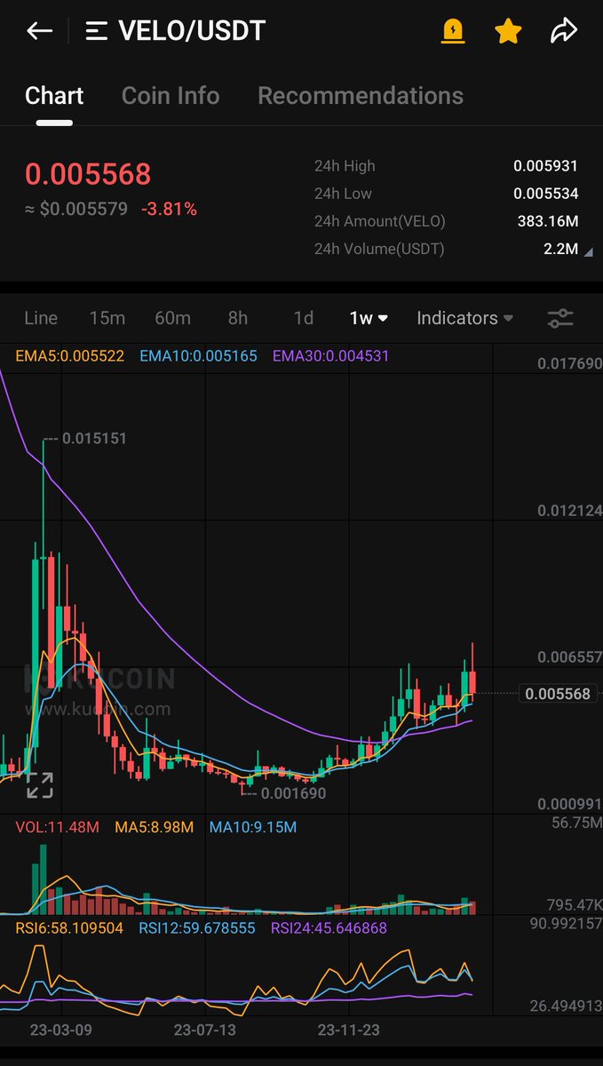 A Retest of weekly EMA after a breakout 

I think this is a great zone to buy 

$VELO l <a href="/veloprotocol/">Velo Official</a>