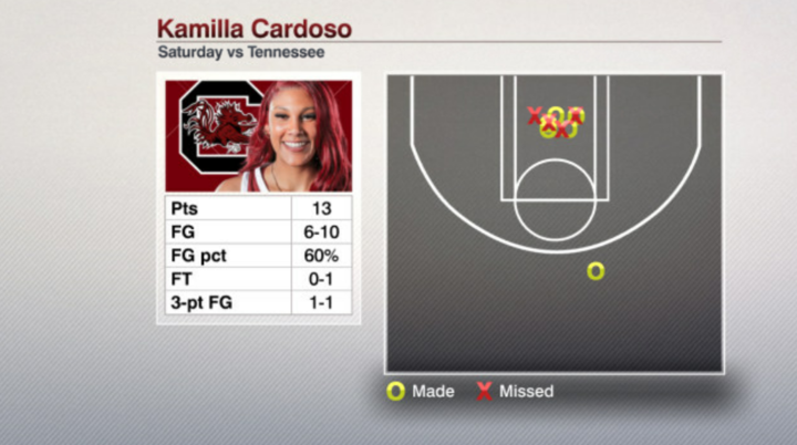 South Carolina remains undefeated as Kamilla Cardoso banked in her first-EVER 3-pointer at the buzzer to beat Tennessee 74-73. Cardoso's game-winner was her only attempt outside the paint on Saturday.