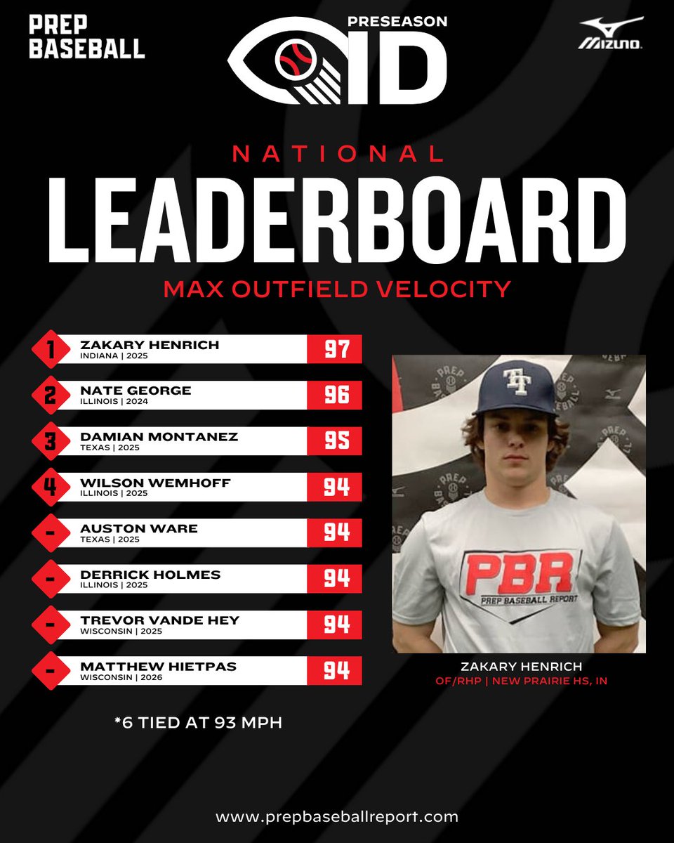 Prep Baseball (@prepbaseball) on Twitter photo ๐ฃ๐ฟ๐ฒ๐๐ฒ๐ฎ๐๐ผ๐ป ๐๐ ๐๐ฒ๐ฎ๐ฑ๐ฒ๐ฟ๐ฏ๐ผ๐ฎ๐ฟ๐ฑ: ๐ ๐ฎ๐
๐ข๐ ๐ฉ๐ฒ๐น๐ผ
A look at the Max Outfield Velo leaders from 2024 Preseason ID events across the country, led by Indiana's <a href="/zak_henrich/">Zak Henrich</a>, who topped out at 97 mph. ๐ฅ
๐ loom.ly/pCbn90I | <a href="/PrepBaseballIN/">Prep Baseball Indiana</a> ๐ฃ๐ฟ๐ฒ๐๐ฒ๐ฎ๐๐ผ๐ป ๐๐ ๐๐ฒ๐ฎ๐ฑ๐ฒ๐ฟ๐ฏ๐ผ๐ฎ๐ฟ๐ฑ: ๐ ๐ฎ๐
๐ข๐ ๐ฉ๐ฒ๐น๐ผ
A look at the Max Outfield Velo leaders from 2024 Preseason ID events across the country, led by Indiana's <a href="/zak_henrich/">Zak Henrich</a>, who topped out at 97 mph. ๐ฅ
๐ loom.ly/pCbn90I | <a href="/PrepBaseballIN/">Prep Baseball Indiana</a>