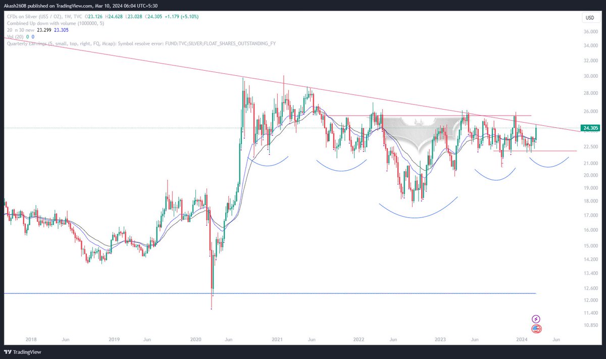 mandageakash's tweet photo. #SILVER #SLV 
Do you see the #BatLevels, expecting some good movement pretty soon ! https://t.co/k1ILD0mhC4