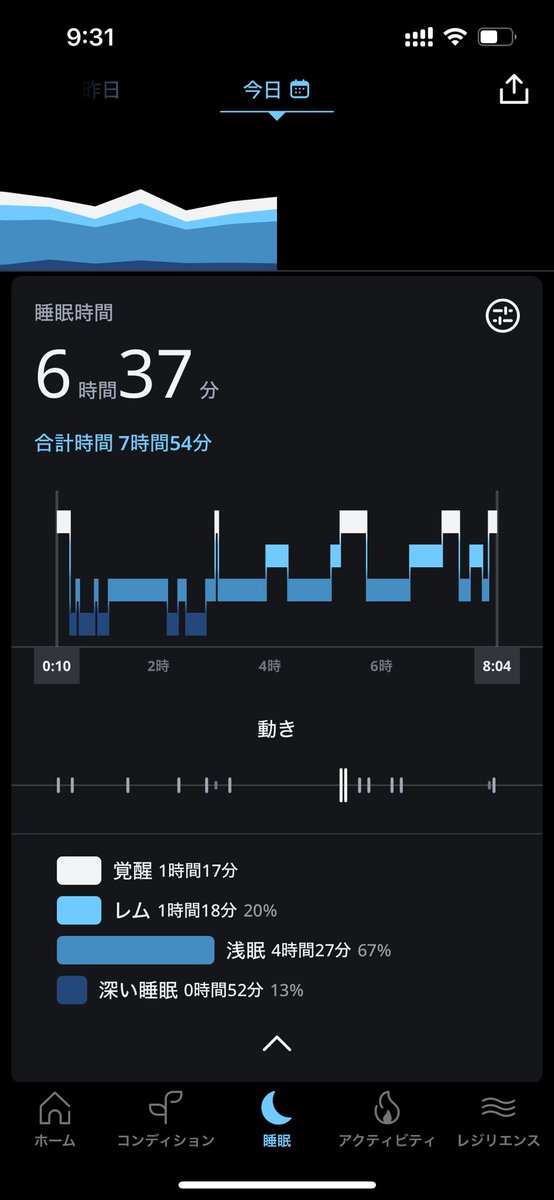 おはようございます。今日の睡眠ですおやすみ23時台に久々CBDオイル50mg摂取しておやすみ。特に前半の睡眠の質がぐっと向上してる感じですね☺️
