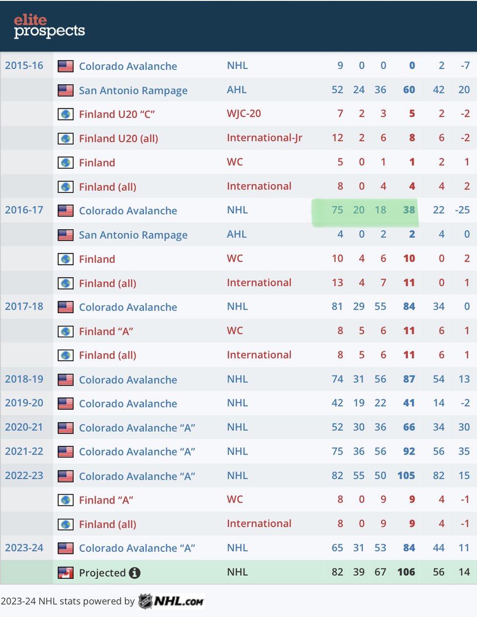 HabsWest's tweet image. Slaf is 6 points away from surpassing Rantanen in their  respective 2nd seasons  👀🔥