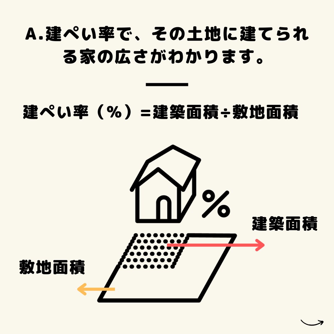 century21exceed's tweet photo. 不動産雑学「建ぺい率」

物件情報の中で、「建ぺい率 何パーセント」といった表記を目👀にしたことはありませんか？

建ぺい率は、敷地の大きさに対して
建築できる建物🏡の大きさの割合を指しています。
例えば、建ぺい率が60％の場合、土地面積の60％まで建物を建てることができます。 https://t.co/6gzH6Lhlcm