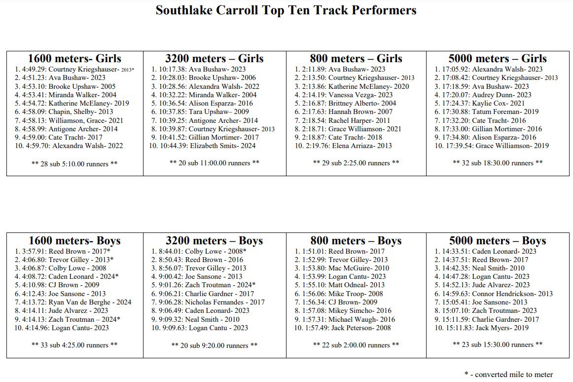 Congratulations to Zach Troutman for moving into #5 on Carroll’s Top 10 3200 meter performer list with a time of 9:01.42!