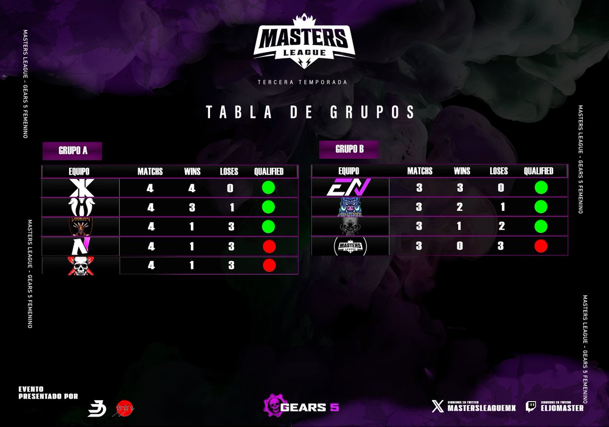 Masters League (@mastersleaguemx) on Twitter photo Concluimos la Fase de Grupos hemos determinado a los equipos Clasificados 🏆
Congratualions Teams 👑🎉
<a href="/InExcelsisUS/">In Excelsis</a>
@HydraGamingNA
<a href="/OB_OBSIDIANG/">Obsidian Gaming</a>
<a href="/_EnvyNation/">Envy Nation</a>
<a href="/EScuchitril/">Cuchitril</a>
<a href="/AstroE_Sports/">Astro Esports</a> Concluimos la Fase de Grupos hemos determinado a los equipos Clasificados 🏆
Congratualions Teams 👑🎉
<a href="/InExcelsisUS/">In Excelsis</a>
@HydraGamingNA
<a href="/OB_OBSIDIANG/">Obsidian Gaming</a>
<a href="/_EnvyNation/">Envy Nation</a>
<a href="/EScuchitril/">Cuchitril</a>
<a href="/AstroE_Sports/">Astro Esports</a>