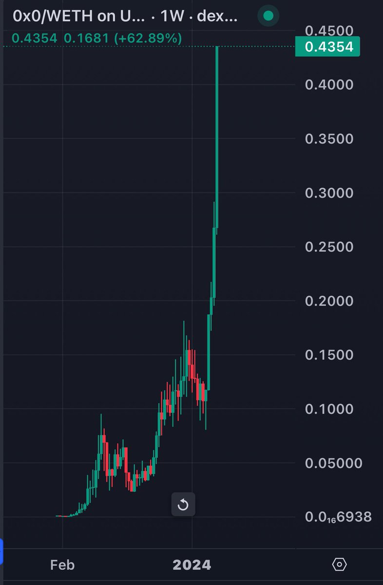 FatTony401's tweet photo. Honestly the #0x0 weekly chart might be the craziest shit I’ve ever seen 🤣🤣🤣🤣🤣🤣 https://t.co/vhqSUIwZeT