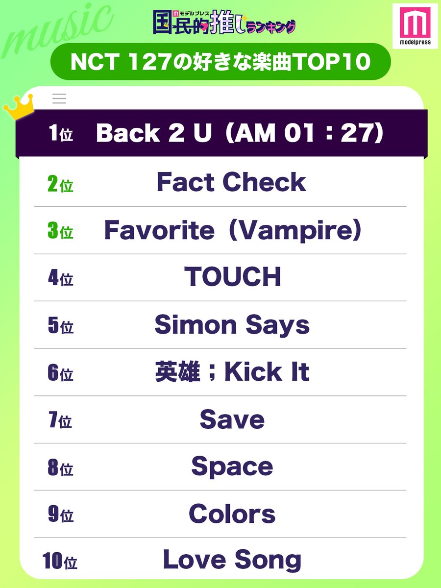 【🏟️東京ドーム公演最終日】 NCT 127の好きな楽曲TOP20発表🔥💚 🥇Back 2 U（AM 01：27） 🥈Fact Check 🥉Favorite（Vampire） 🔻TOP20・読者コメント mdpr.jp/k-enta/4221956 #NCT127 #NEOCITY #NEOCITY_THE_UNITY #NEOCITY_THE_UNITY_JAPAN #モデルプレス国民的推しランキング