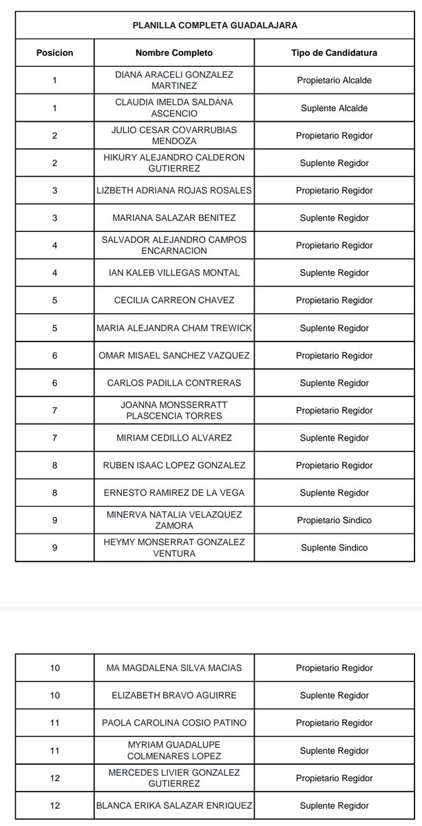 marcatextos's tweet photo. Esta es la planilla que acompañará a @dianagoma por la presidencia municipal de #Guadalajara como candidatos de #FuerzaYCorazonPorJalisco. https://t.co/sacVJ7TrU1
