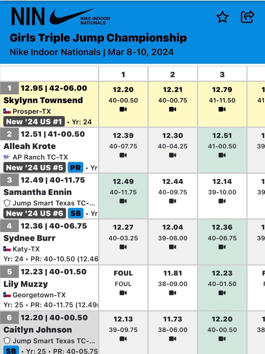 TexasTrackDad's tweet photo. Texas HS Girls put on a show for the Nation at Nike Indoor Nationals Triple Jump…🤯😬 yikes @EliteTexasTrac1 @alleahkrotee @burr_sydnee @Sky_Townsend05 @EnninSamantha @lilymuzzy_taf @Caitlyn2025 @TTFCA https://t.co/kb5ZJfdRQ2