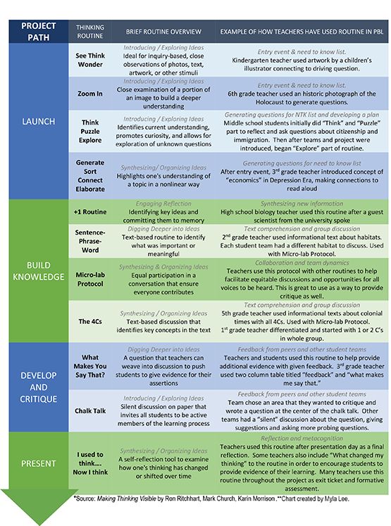 Discover why projects should prioritize student thinking over just the final product! Explore sample thinking routines for each of the four phases of a project. 🤔📝 sbee.link/93hckxp8qt via @PBLWorks #StudentThinking #ProjectBasedLearning #PBL