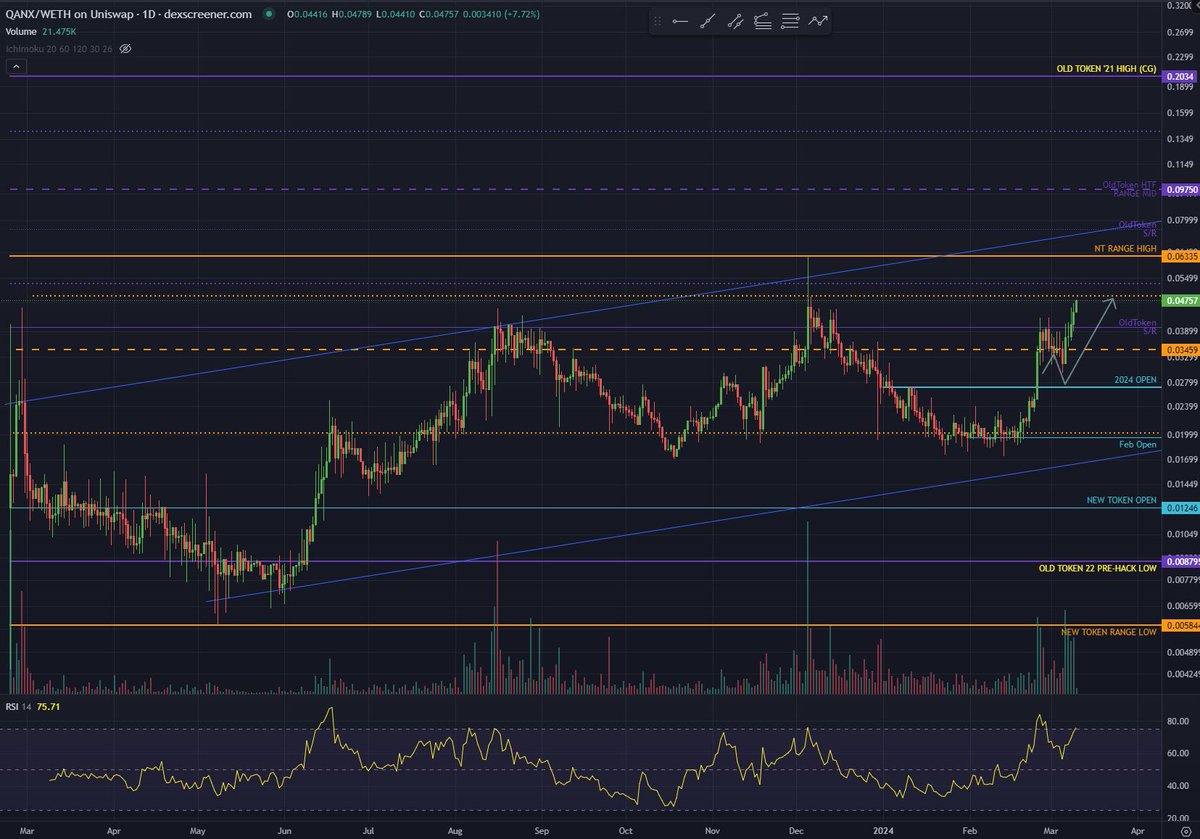 NoMasCryptoPoor's tweet photo. $QANX playing out.  4th knock on the supply wall at .05s.  Needs to break through &amp; sustain daily closes >.05.  Ideally though, breaks up to .075, backtests .05s, and then moves higher to tackle HTF Mid at .10
@QANplatform #QuantumResistant #Ethereum $ETH #EVM-Compatible #Layer1 https://t.co/0slVeWfF36