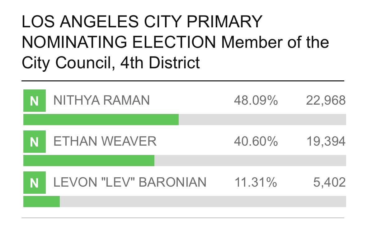 Mike Bonin tweet media