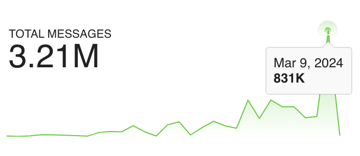 Today on <a href="/aoTheComputer/">ao</a>'s testnet:

➡️ All time high message count -- up 188%.
➡️ New record of 904 active parallel processes.
➡️ ~2x unique user count over last week's average.

But even cooler is the community builds 🤯.

Let's take a look at a few of them 👇