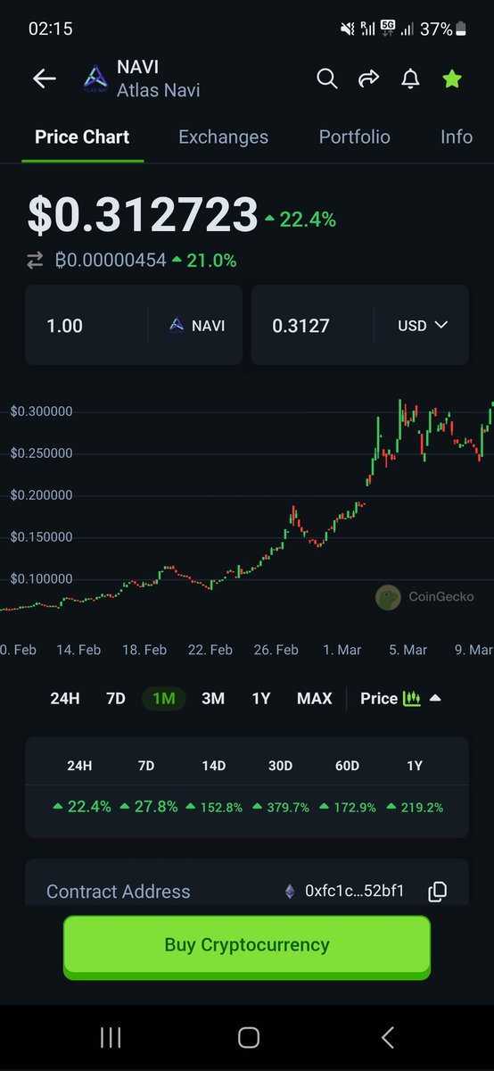 $NAVI looks like it wants to enter price discovery.

 <a href="/AtlasNavi/">ATLAS NAVI | AI Navigation APP with 1M Downloads</a> is still only at 16m mc, and a 10x from here is quite conservative.