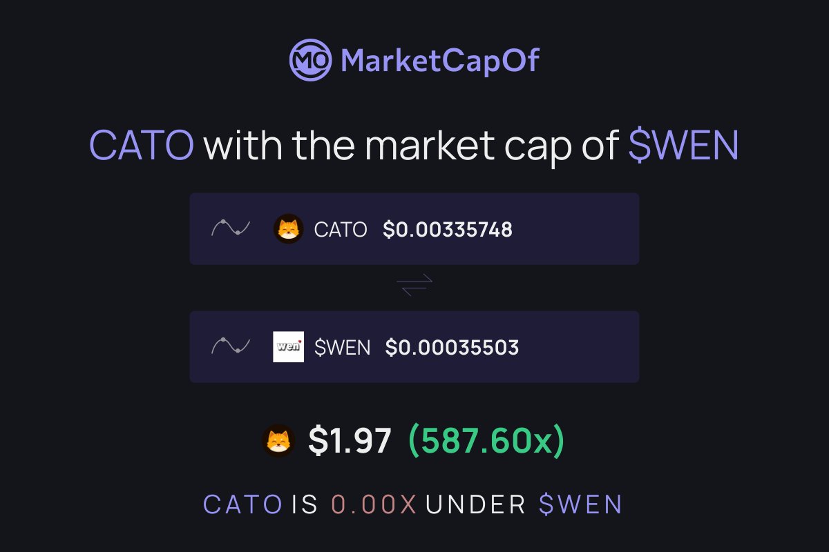 SolanaCATO's tweet image. 😼 are equal to 🐶, am I right?

Matter of if not WEN👀