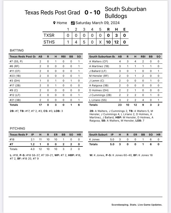 Dogs sweep the DH vs Texas Postgrad Reds
Gm 1 16-11
Gm 2 10-0

Ballard 4H 2RBI
Walters 4H 2RBI
Dunlop 3H 3RBI
Pearce 3 H HR (1)
Liriano 2H 4RBI
McNamara 2H 2RBI
Cummings 2H
Galbraith 2H

Jones W 5IP 3H 0ER 6K
Warn 2IP 0ER
Podgorski 1.1IP 0ER
10-6 on the year
Vs Galveston tomorrow
