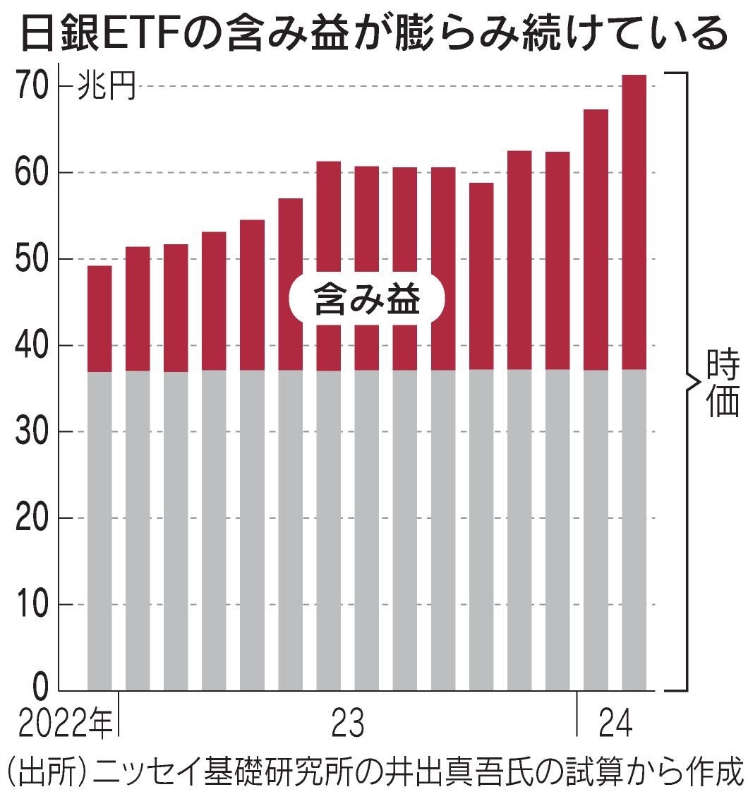nikkei's tweet photo. 日銀ETFの含み益、株高で過去最大
https://t.co/EqzZYXKkKZ

金融緩和策の一環として始まった日銀の上場投資信託（ETF）買い入れ。含み益は2月末時点で34兆円、時価は71兆円になりました。市場は活用策を注視しています。 https://t.co/DFkbeBcjAj