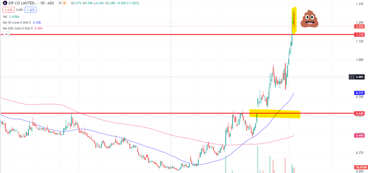 BLSHigh's tweet photo. $ZIP
#sndbl #sellnowdontbuylater #bnpl https://t.co/mwzs2FEqIP