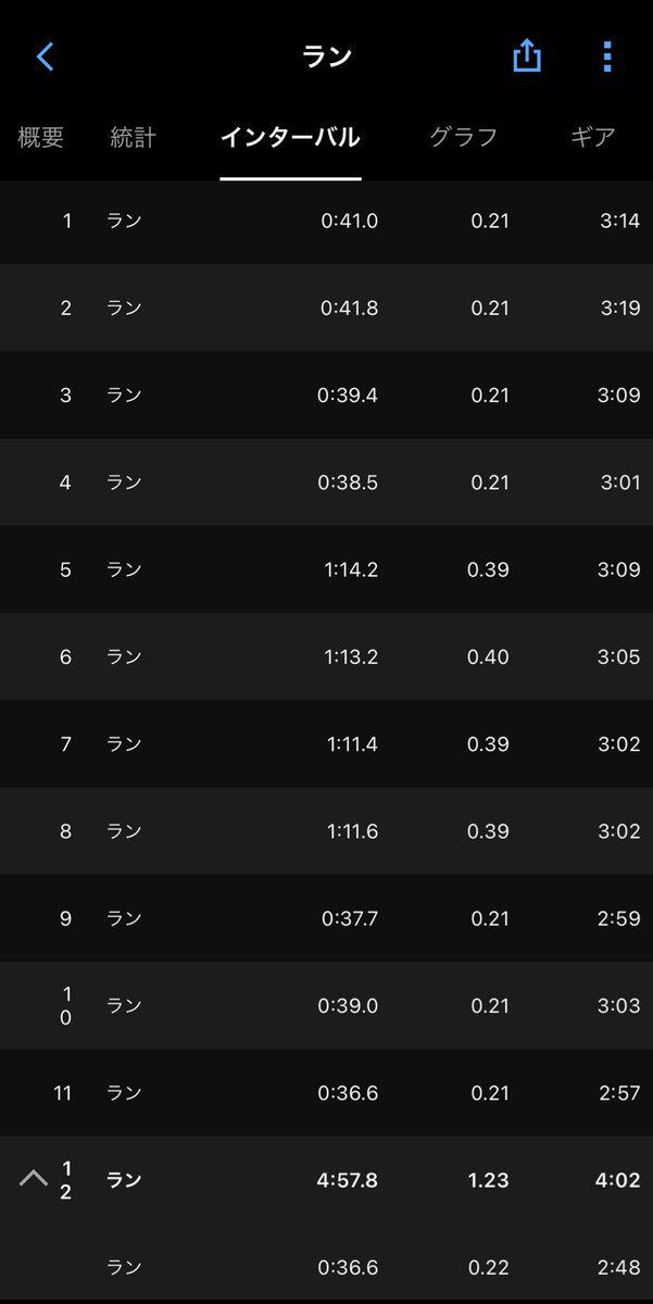 Hirosense_'s tweet image. 今週4回も走った！
足はやなってくれー