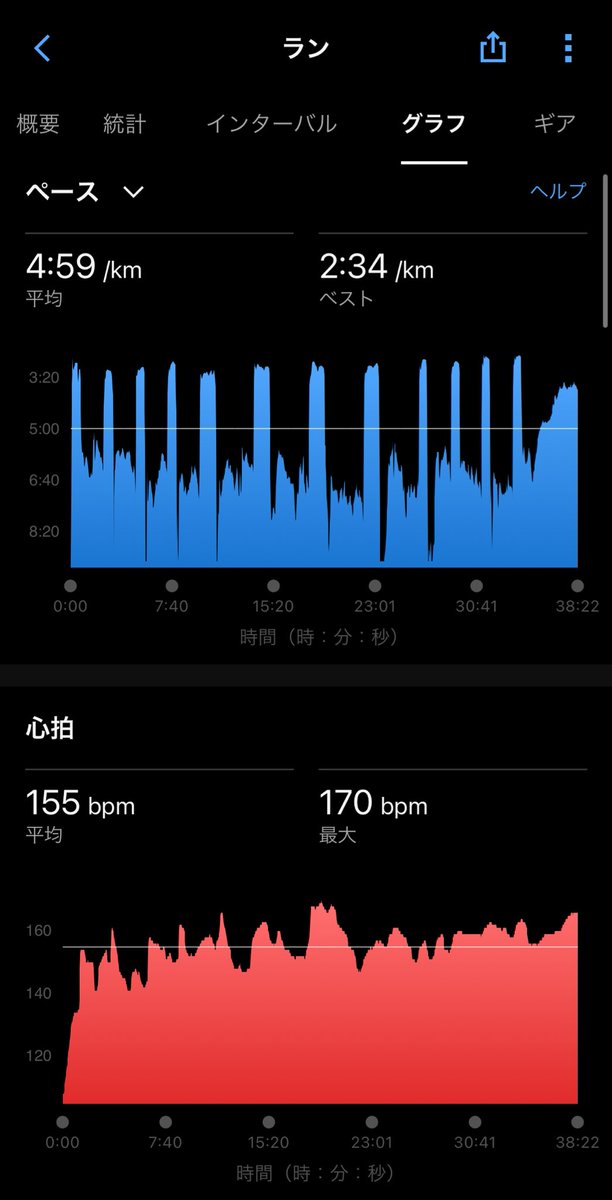 Hirosense_'s tweet image. 今週4回も走った！
足はやなってくれー