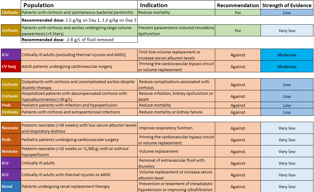 RazaSN's tweet photo. Summary of the latest 2024 Albumin Guideline 
(for my notes and yours..)

Worth reading the full subsection for your subspecialty
https://t.co/7fFtHcuYpI https://t.co/5ZskNo25GP