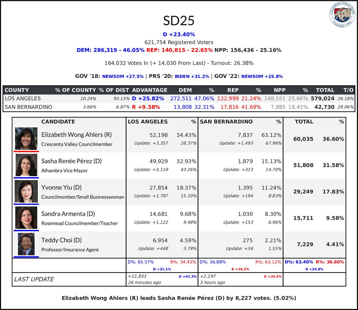 #SD25 Update 36.60% - 60,035 - Elizabeth Wong Ahlers (R) 31.58% - 51,808 - Sasha Renée Pérez (D)